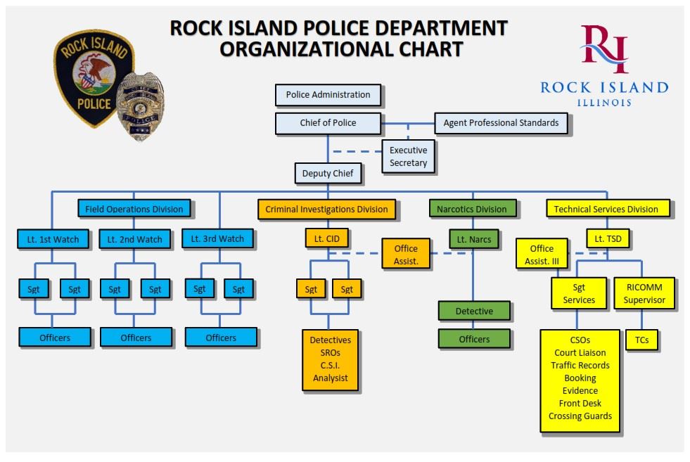 Organizational Chart
